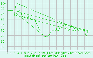 Courbe de l'humidit relative pour Dresden-Klotzsche