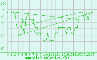 Courbe de l'humidit relative pour Soenderborg Lufthavn