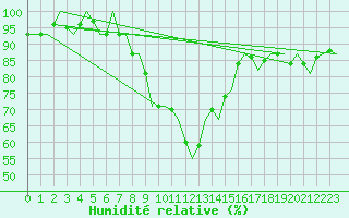 Courbe de l'humidit relative pour Benson