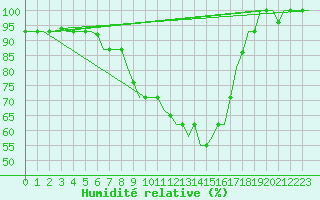 Courbe de l'humidit relative pour L'Viv