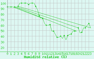 Courbe de l'humidit relative pour Zaragoza / Aeropuerto