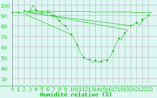 Courbe de l'humidit relative pour Fritzlar