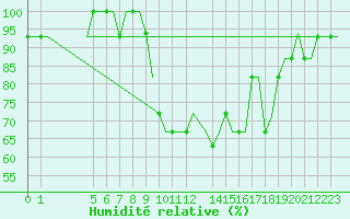 Courbe de l'humidit relative pour Exeter Airport
