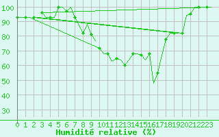 Courbe de l'humidit relative pour Alghero