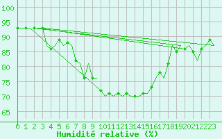 Courbe de l'humidit relative pour Wattisham