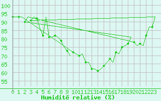 Courbe de l'humidit relative pour Fassberg