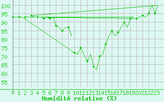 Courbe de l'humidit relative pour Laupheim