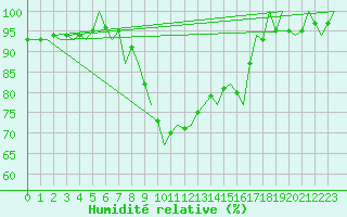 Courbe de l'humidit relative pour Aalborg