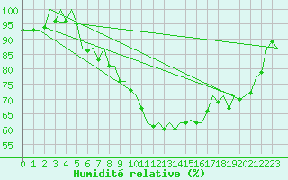 Courbe de l'humidit relative pour Bueckeburg