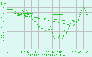 Courbe de l'humidit relative pour Gilze-Rijen