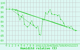 Courbe de l'humidit relative pour Haugesund / Karmoy