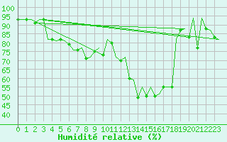 Courbe de l'humidit relative pour Ostrava / Mosnov