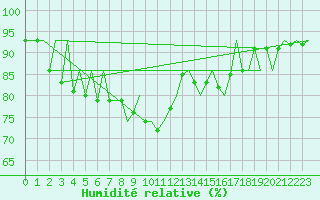 Courbe de l'humidit relative pour Gallivare