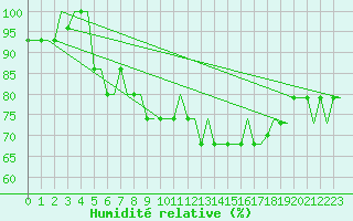 Courbe de l'humidit relative pour Belgorod