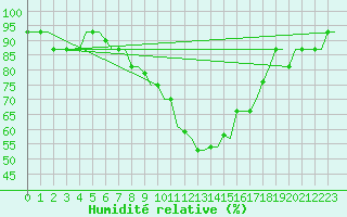 Courbe de l'humidit relative pour Valladolid / Villanubla