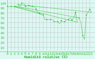Courbe de l'humidit relative pour Milano / Malpensa