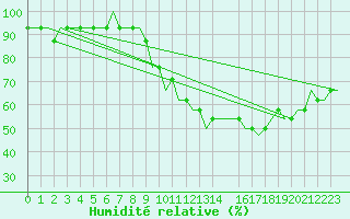 Courbe de l'humidit relative pour Monchengladbach