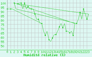 Courbe de l'humidit relative pour Ioannina Airport