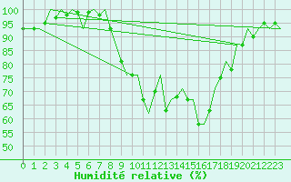 Courbe de l'humidit relative pour Aberdeen (UK)