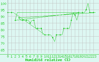 Courbe de l'humidit relative pour Milan (It)