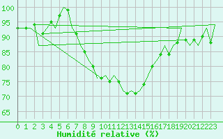 Courbe de l'humidit relative pour Groningen Airport Eelde