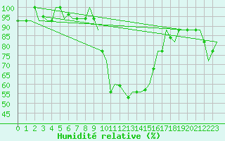 Courbe de l'humidit relative pour Zagreb / Pleso
