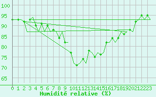 Courbe de l'humidit relative pour De Kooy