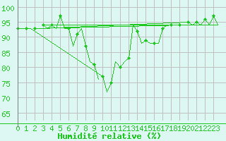 Courbe de l'humidit relative pour Bremen