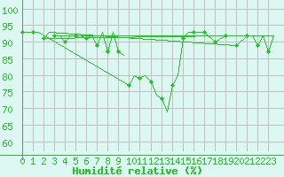 Courbe de l'humidit relative pour Bardufoss