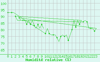 Courbe de l'humidit relative pour Bremen