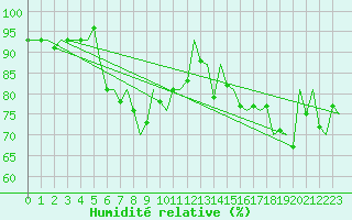 Courbe de l'humidit relative pour Frankfort (All)