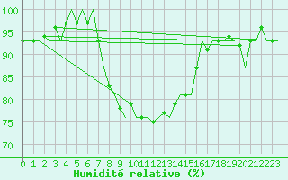 Courbe de l'humidit relative pour Aberdeen (UK)