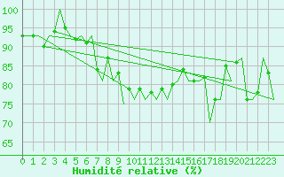 Courbe de l'humidit relative pour Kirkwall Airport