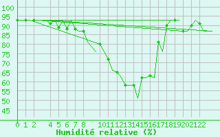 Courbe de l'humidit relative pour Porto / Pedras Rubras