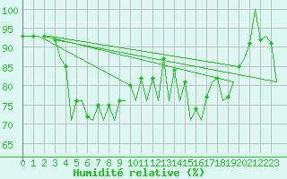Courbe de l'humidit relative pour San Sebastian (Esp)
