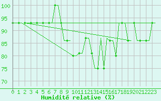 Courbe de l'humidit relative pour Banja Luka