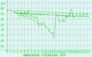 Courbe de l'humidit relative pour Hamburg-Fuhlsbuettel