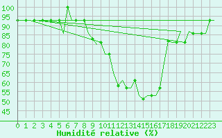 Courbe de l'humidit relative pour San Sebastian (Esp)