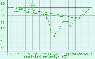 Courbe de l'humidit relative pour Lydd Airport
