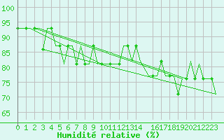 Courbe de l'humidit relative pour Edinburgh Airport
