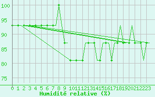 Courbe de l'humidit relative pour Heimdal Oilp
