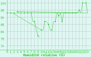 Courbe de l'humidit relative pour Kharkiv