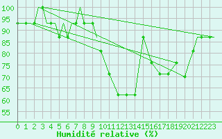 Courbe de l'humidit relative pour Barkston Heath Royal Air Force Base