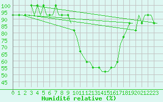 Courbe de l'humidit relative pour Kaunas