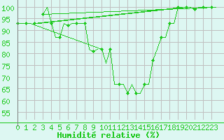 Courbe de l'humidit relative pour Milan (It)