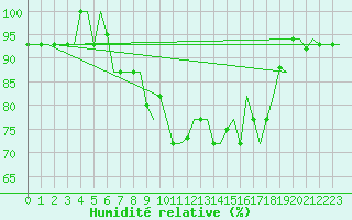 Courbe de l'humidit relative pour Annaba