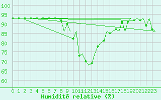 Courbe de l'humidit relative pour Altenstadt