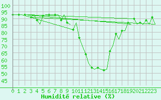 Courbe de l'humidit relative pour Milano / Malpensa
