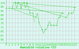 Courbe de l'humidit relative pour Soenderborg Lufthavn