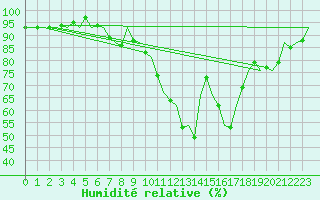 Courbe de l'humidit relative pour Gluecksburg / Meierwik